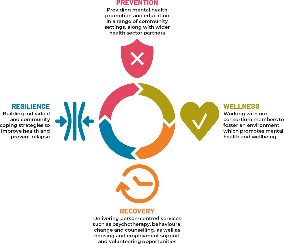 Living Well model infographic